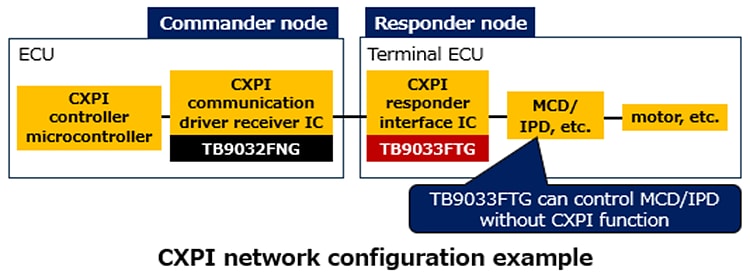 CXPI network configuration example