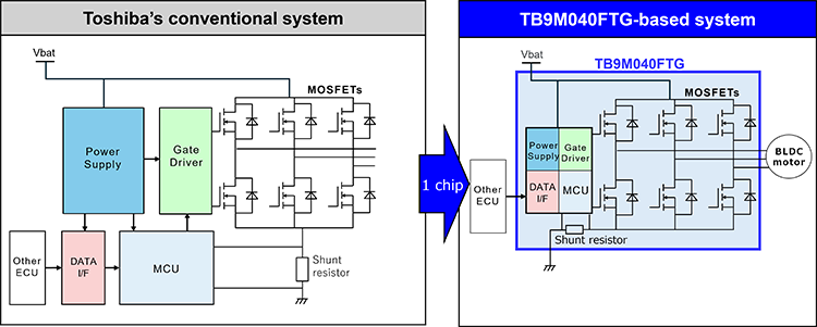 Figure 2. Motor control system based on TB9M040FTG