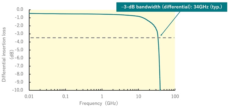 Differential insertion loss and –3-dB bandwidth (differential) of TDS5C212MX
