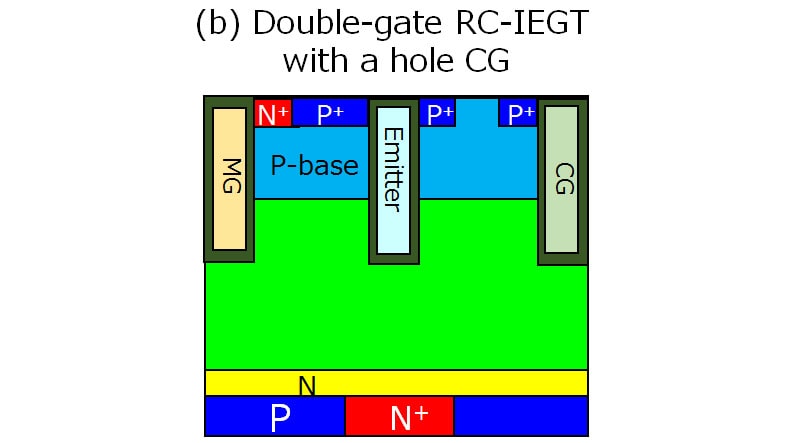 (b) Double-gate RC-IEGT  with a hole CG
