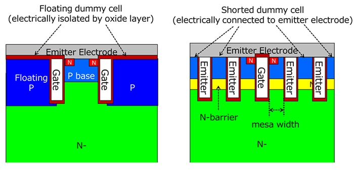 Figure 1. Comparison of device structures between the conventional IEGT (left) and the newly developed second-generation trench IEGT (right)