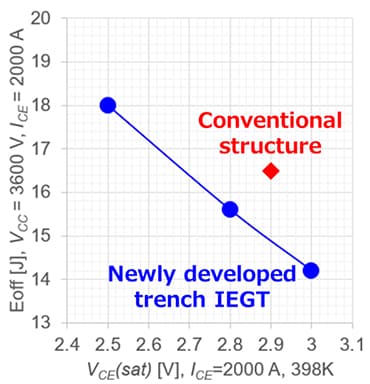Figure 2. Comparison of conduction loss (V<sub>CE</sub>(sat)) and turn-off loss (E<sub>off</sub>) between the conventional IEGT and the newly developed trench IEGT (Toshiba test results)