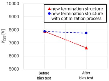 Figure 4. Comparison of breakdown voltage variation before and after bias testing (Toshiba test results)