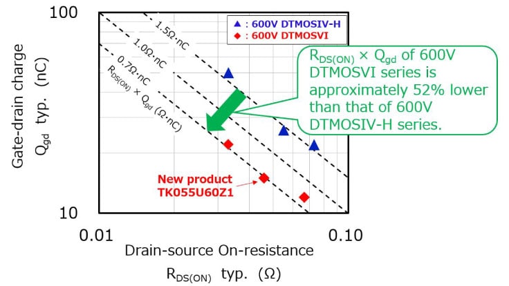 Fig.1 Comparison of drain-source On-resistance and gate-drain charge