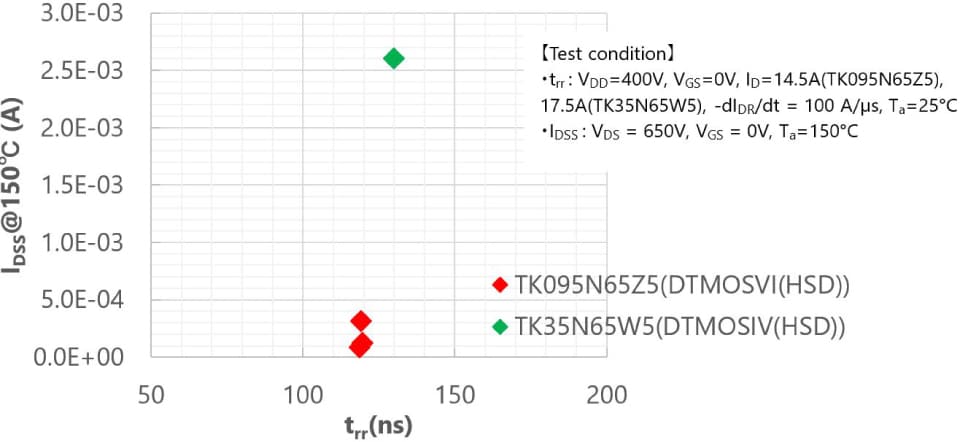 Comparison of I<sub>DSS</sub>＠150°C×t<sub>rr</sub> of TK095N65Z5 and TK35N65W5