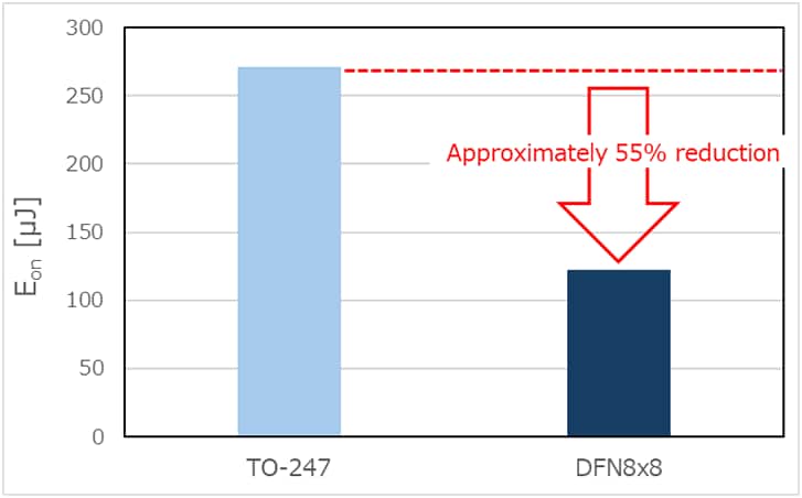 Figure 1. Comparison of turn-on loss (Eon) and turn-off loss (Eoff) between TO-247 and DFN8×8 package