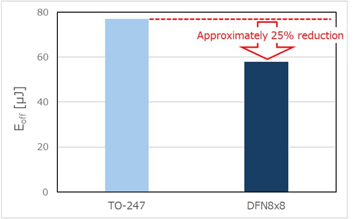 Figure 1. Comparison of turn-on loss (Eon) and turn-off loss (Eoff) between TO-247 and DFN8×8 package