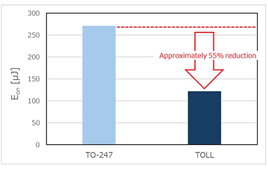 Figure 1. Comparison of turn-on loss (Eon) and turn-off loss (Eoff) between TO-247 and TOLL package