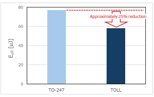 Figure 1. Comparison of turn-on loss (Eon) and turn-off loss (Eoff) between TO-247 and TOLL package