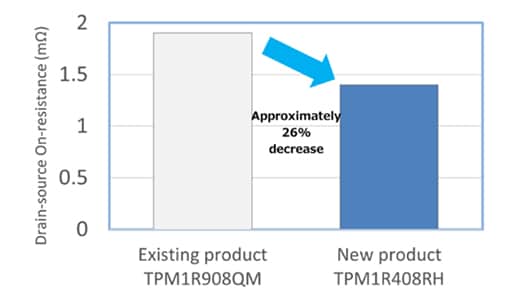 Figure 1. Reduction of drain-source On-resistance (comparison of Toshiba products)