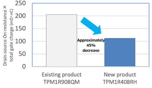 Figure 2. Reduction of drain-source On-resistance × total gate charge (comparison of Toshiba products)