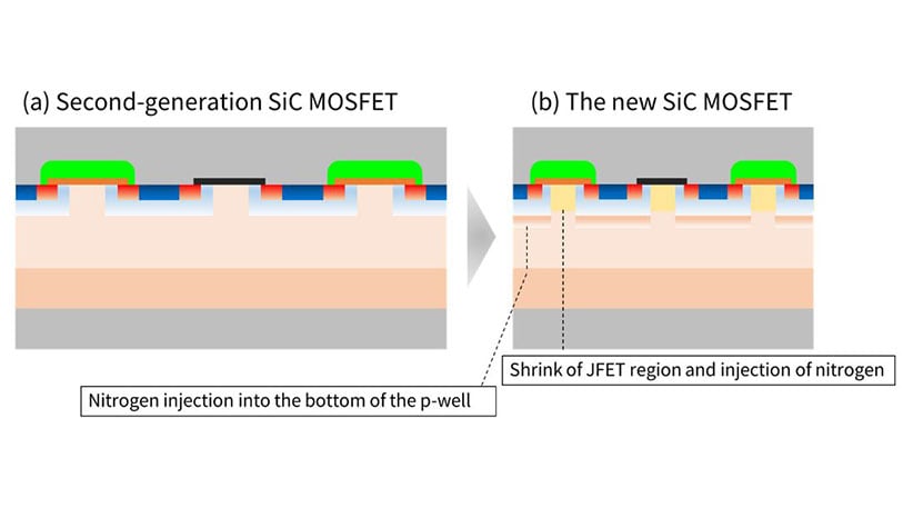 The structure of Toshiba’s new SiC MOSFET