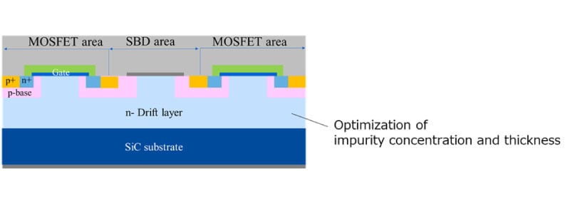 Schematic cross-sectional view of Toshiba’s 2200 V SiC MOSFET