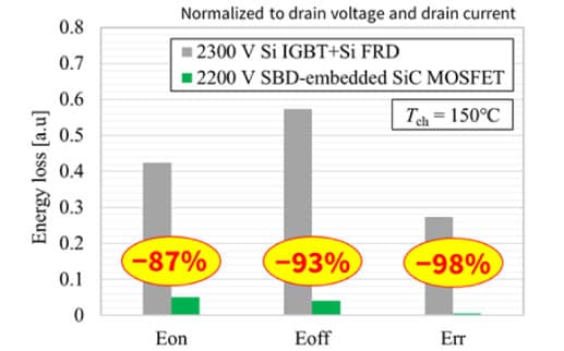 Comparison of switching energy losses between a 2300 V Si IGBT module and the all-SiC module