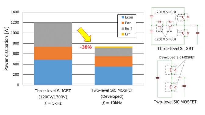 Comparison of inverter power dissipation between the conventional three-level Si IGBT and the developed two-level SiC MOSFET inverter
