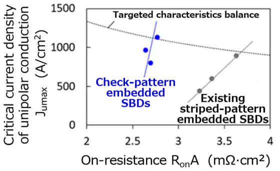 Figure 3. Measured values of critical current density of unipolar conduction and On-resistance of MOSFETs with existing striped-pattern embedded SBDs and MOSFETs with check-pattern embedded SBDs (Toshiba survey)