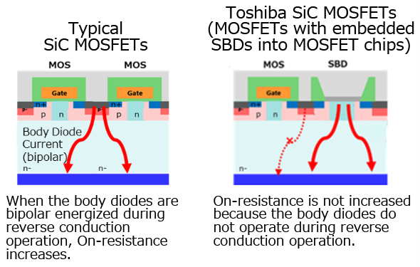 Figure 4. Comparison between typical SiC MOSFETs and Toshiba SiC MOSFETs (MOSFETs with embedded SBDs into MOSFET chips)