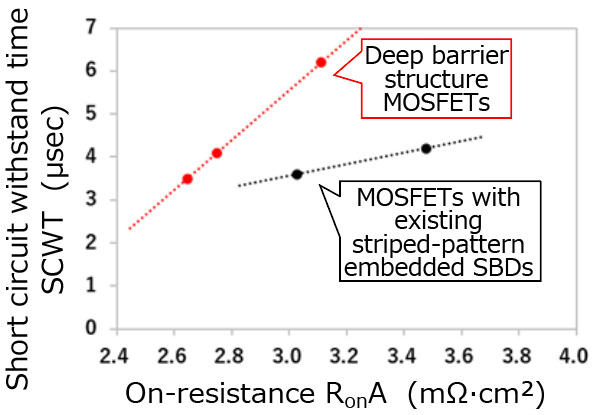 Figure 6. Measured values of short circuit withstand times and On-resistance of MOSFETs with existing striped-pattern embedded SBDs and deep barrier structure MOSFETs (Toshiba survey) 