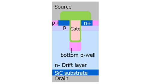 Figure 1. Structure of SiC Trench MOSFET and Location of Bottom p-well