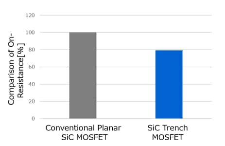 Figure 2. Comparison of On-Resistance Between Conventional Planar SiC MOSFET and SiC Trench MOSFET (Toshiba test results)