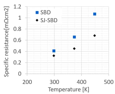 Figure 4. Comparison of On-Resistance and Temperature Dependence Between Conventional SiC SBD and SiC SJ-SBD (Toshiba test results)