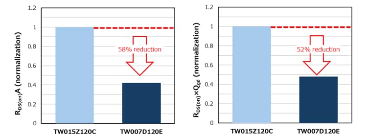 Comparison of R<sub>DS(on)</sub>A and R<sub>DS(on)</sub> × Qgd between new product TW007D120E and existing product TW015Z120C