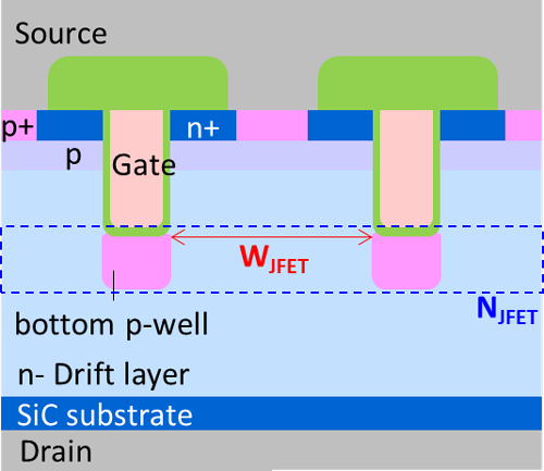 図1. Bottom p-wellを形成したトレンチゲート型SiC MOSFETの構造概略および今回の改良ポイント