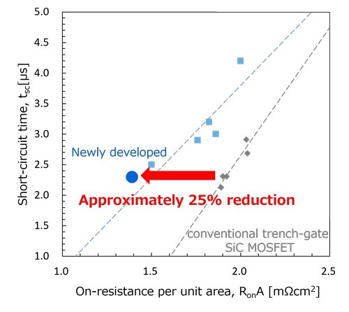Figure 2. Comparison of on-resistance between a conventional structure and the newly developed technology (Toshiba test results)