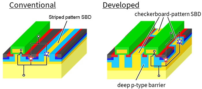 Figure 1. Structure of the developed SBD-embedded SiC MOSFET