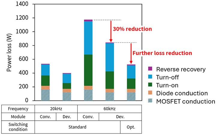 Figure 4. Simulation results of inverter loss reduction (Toshiba test results)