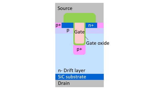 Figure 1. Cross-sectional structure of a trench-gate SiC MOSFET