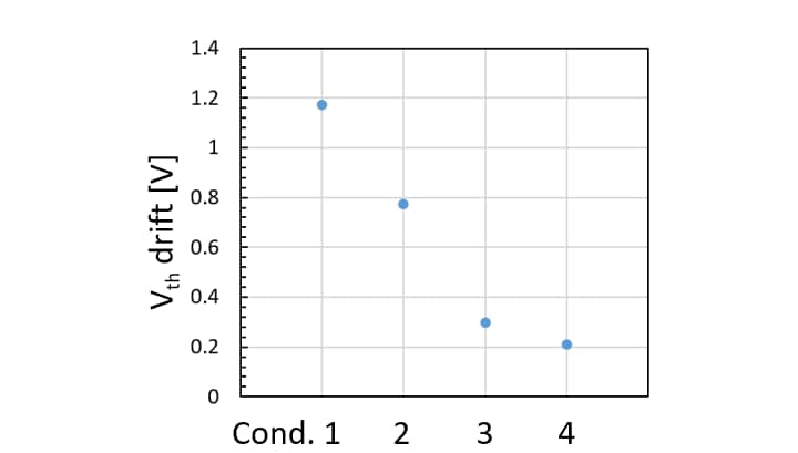 Figure 2. Comparison of V<sub>th</sub> drift for different gate oxide interface treatment conditions (Measurement conditions: 25°C, gate-to-source voltage V<sub>gs</sub>=+25V/-10V, Duty=50%, 500kHz, at 10<sup>11</sup> cycles. Toshiba test results)