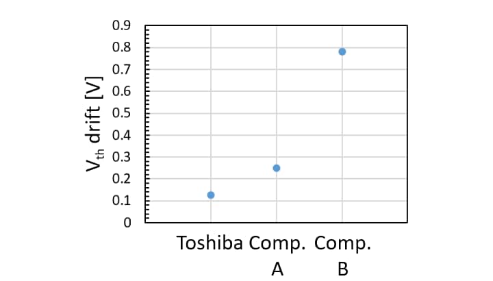 Figure 3. Comparison of V<sub>th</sub> drift between Toshiba's 1200V trench-gate SiC MOSFET  and commercially available trench-gate SiC MOSFETs (Measurement conditions: 25°C, V<sub>gs</sub>=+25V/-10V, Duty<sup>[9]</sup> =50%, 400kHz, at 10<sup>11</sup> cycles. As of September 30, 2026, Toshiba test results)