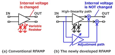 Fig. 1 : Variable linearity RFAMP