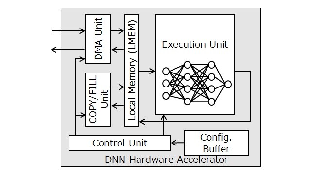 Block diagram of hardware accelerator for DNN execution