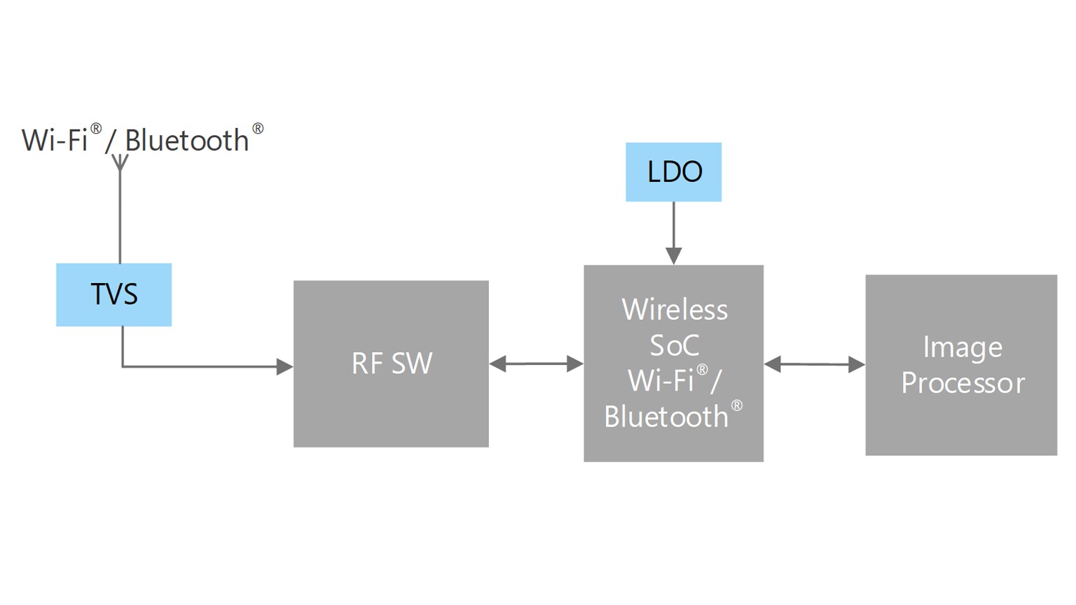 射频单元（Wi-Fi<sup>®</sup>／Bluetooth<sup>®</sup>）