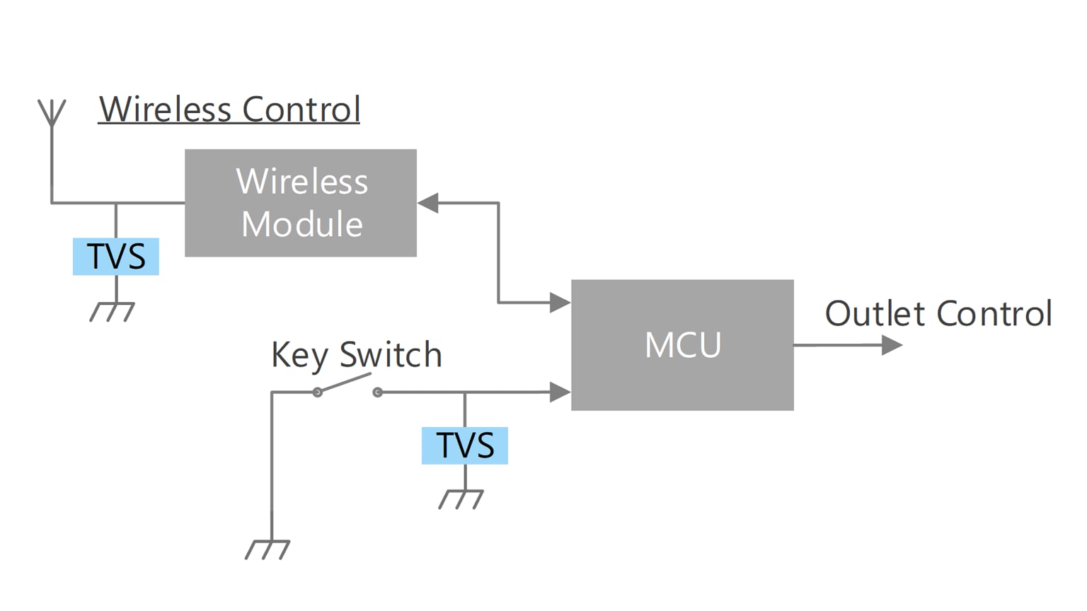 Wireless and key switch input circuit