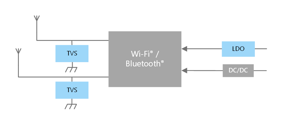 Wi-Fi / Bluetooth solution