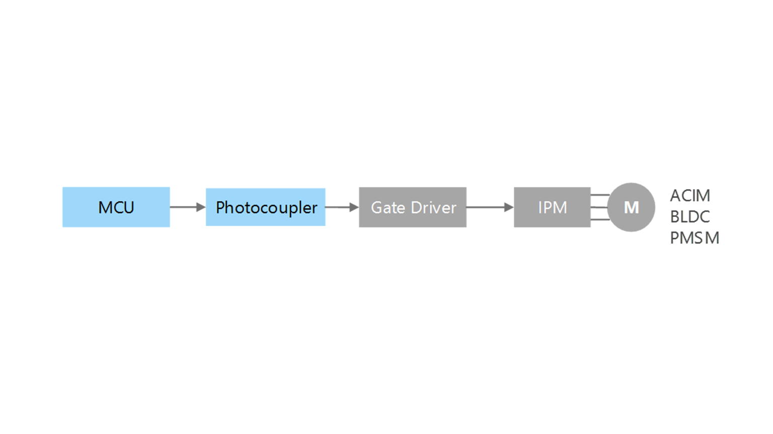 Main motor drive unit (MCD (controller) + gate driver + IPM)
