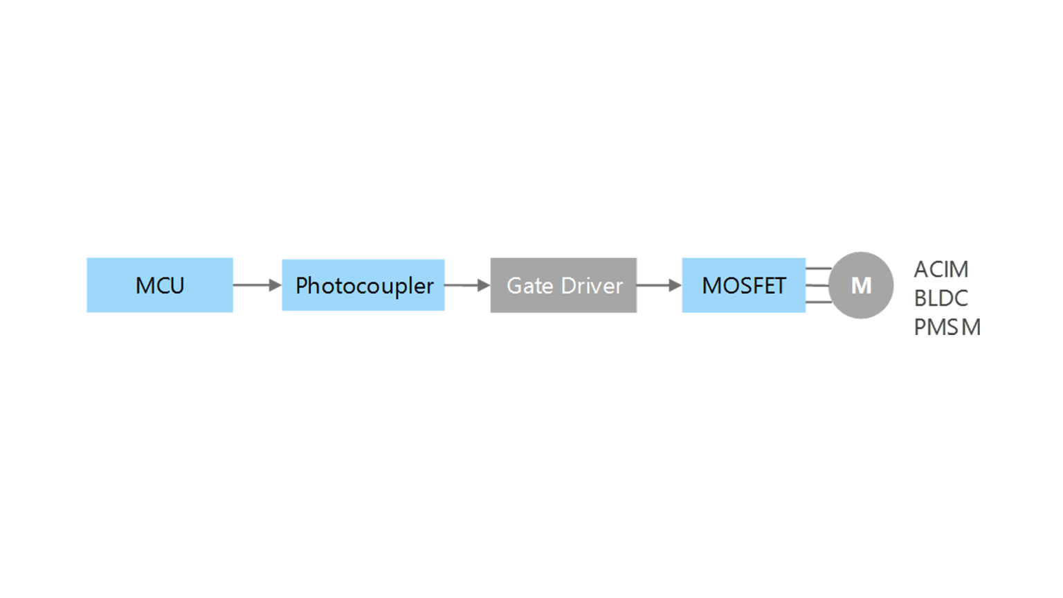 Main motor drive unit (MCU (controller) + gate driver + MOSFET)