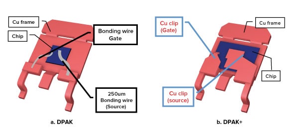 Copper-Clip technology dispenses with bondwires - replacing them with electrically and thermally efficient gate and source connections