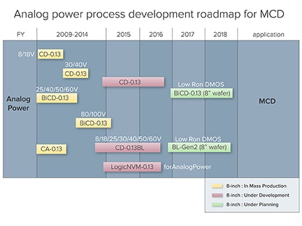 Analog power process development roadmap for MCD