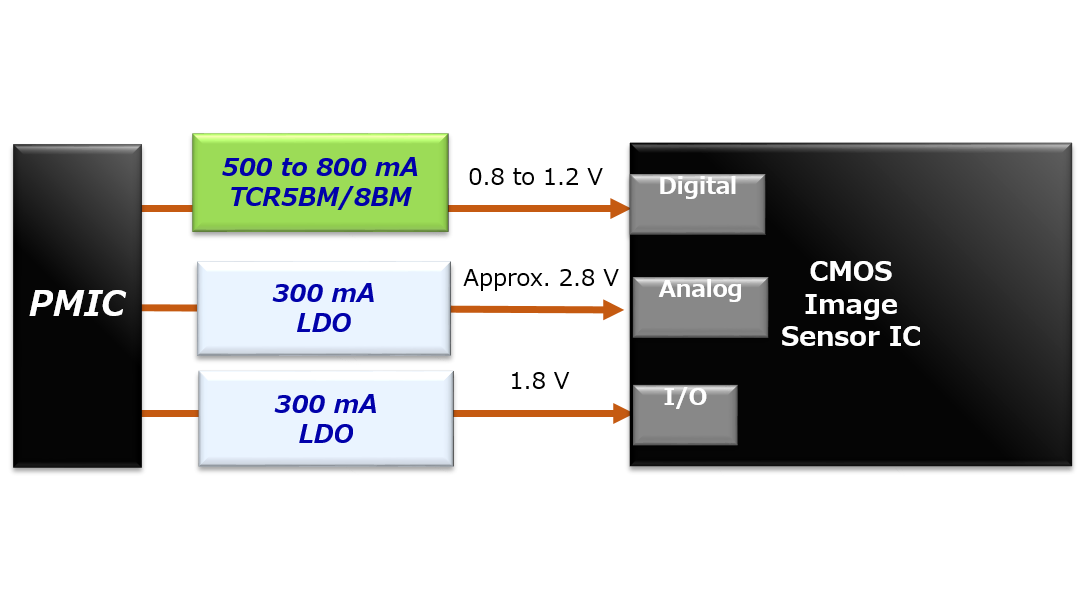 CMOS image sensor power supply of application circuits of LDO Regulator TCR5BM/8BM series for CMOS image sensor.