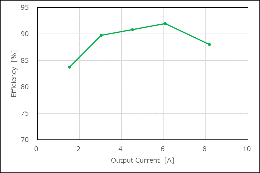 Efficiency Curve of 100 W LLC DC-DC Converter