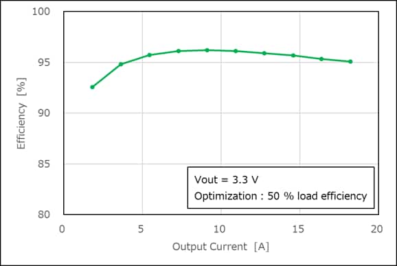 Efficiency Curves
