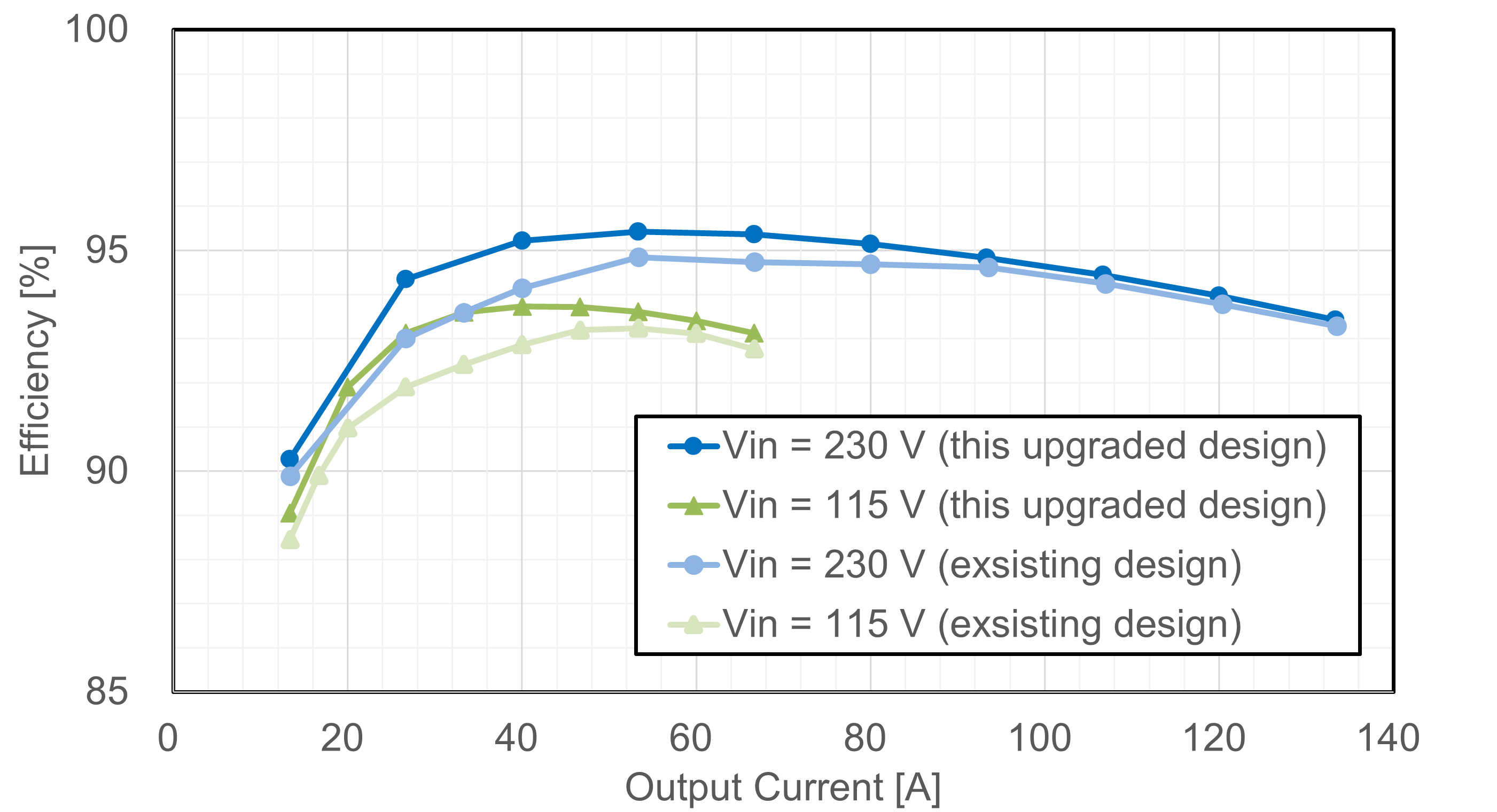 Efficiency Curves