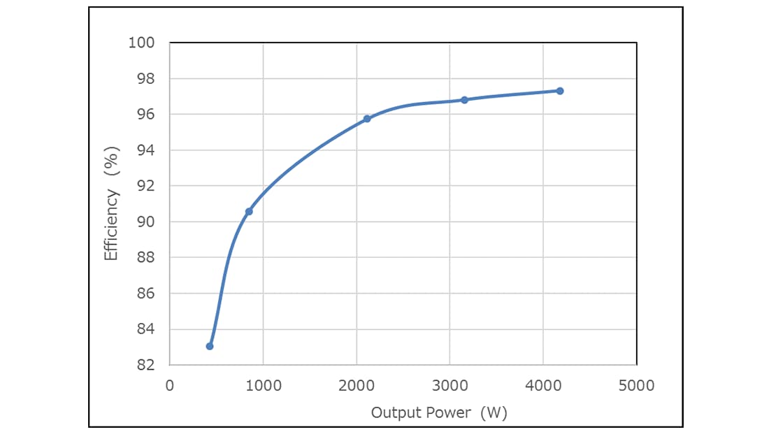 Efficiency curve of 3-phase AC 400V Input PFC converter.