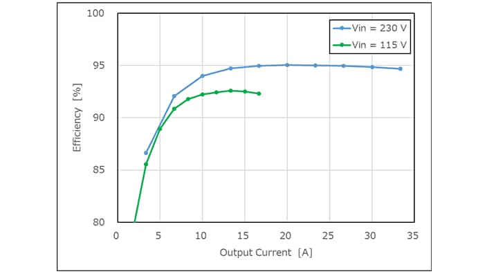 Efficiency curves of 1.6 kW 48 V output telecommunication equipment power supply.