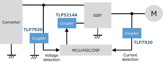Application block diagram of application circuit (current sensing) of the TLP7920 isolation amplifier.