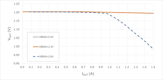 Dropout voltage characteristics
